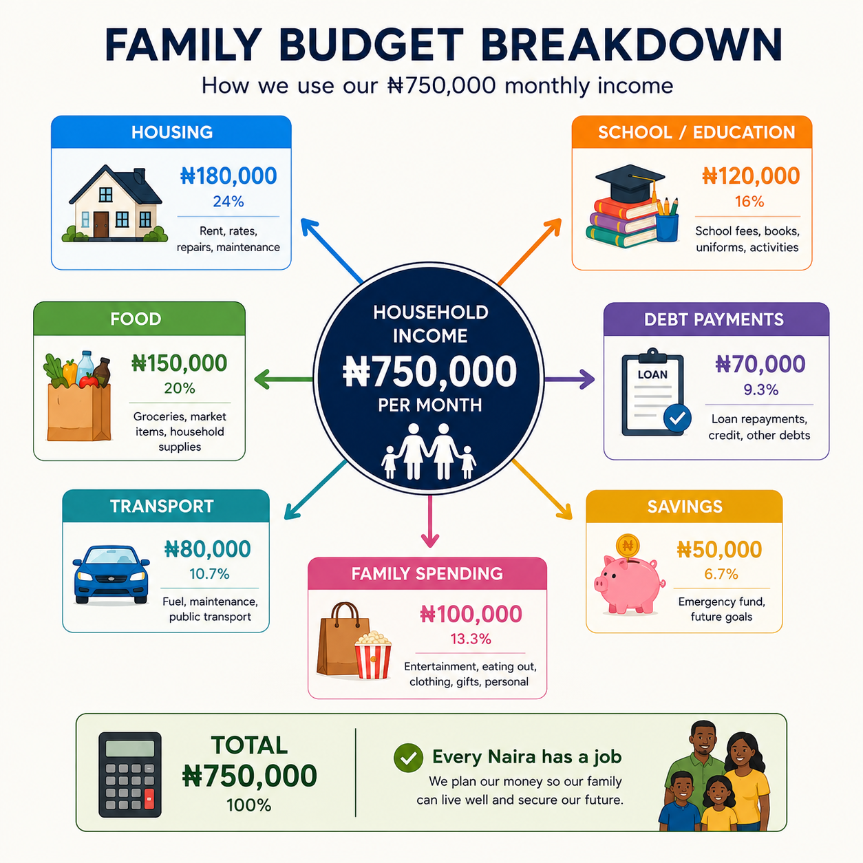 Calculate the Family's Essential Expenses.